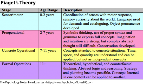 Jean Piaget Theory Of Cognitive Development Chart